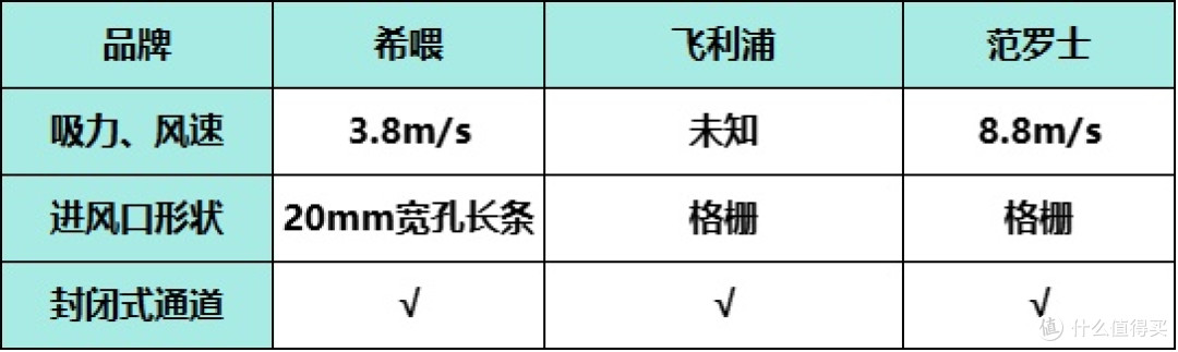 飞利浦养宠空气净化器能除猫毛吗?希喂/飞利浦/范罗士实测对比