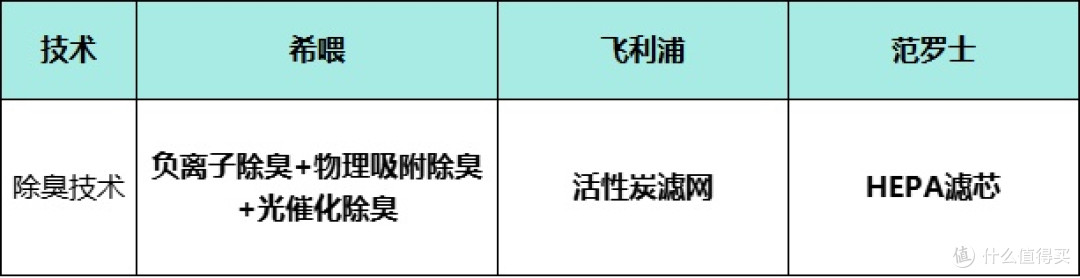飞利浦养宠空气净化器能除猫毛吗?希喂/飞利浦/范罗士实测对比