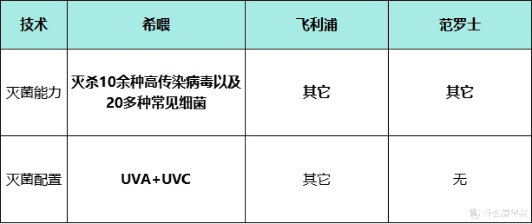 飞利浦养宠空气净化器能除猫毛吗?希喂/飞利浦/范罗士实测对比