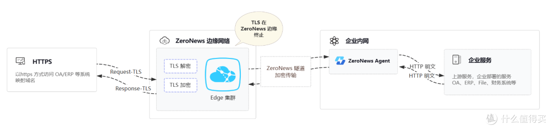 ZeroNews 的 TLS 终止方案有何不同?