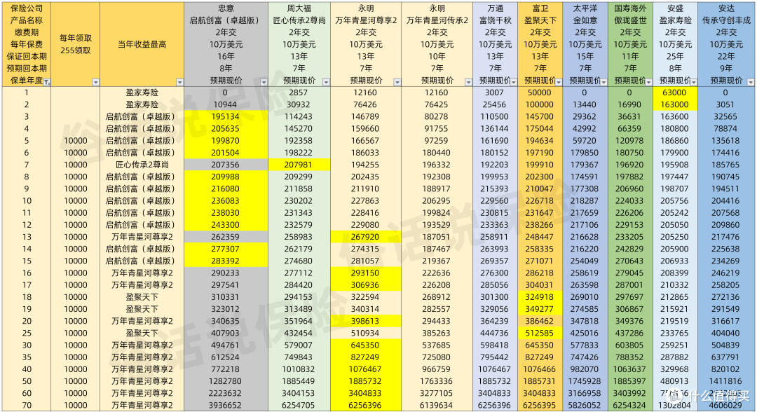 启航创富2年交vs其他同类产品（255提取）
