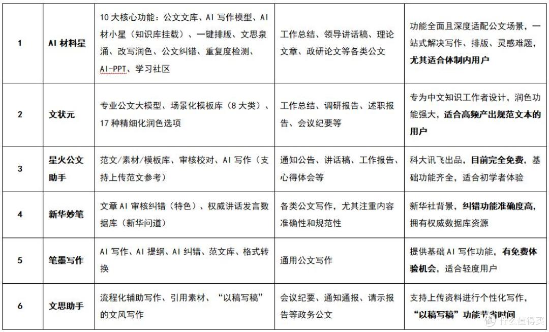 2025年6款AI公文写作工具推荐-附深度测评