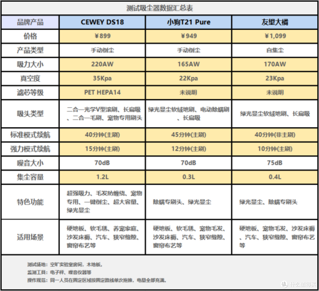 手提式吸尘器哪个牌子好?CEWEY、小狗、友望,谁才是性价比担当