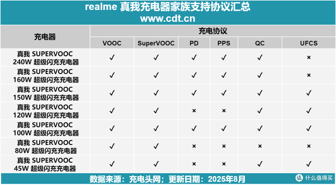 真我充电器生态深解析:功率密度、协议兼容性全收录