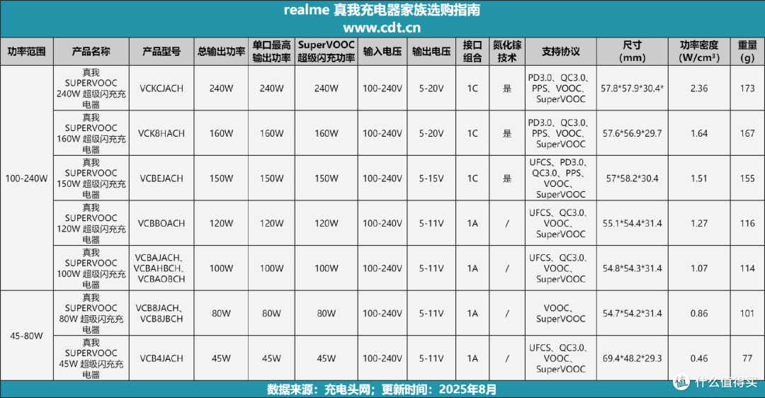 真我充电器生态深解析:功率密度、协议兼容性全收录