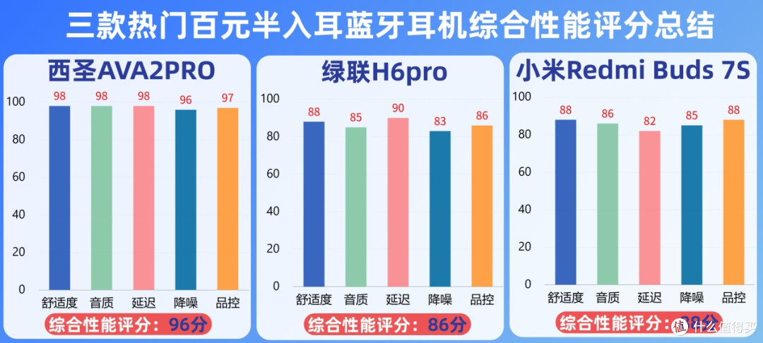 百元半入耳式蓝牙耳机横评:西圣/ 小米/ 绿联品牌深度全面对比