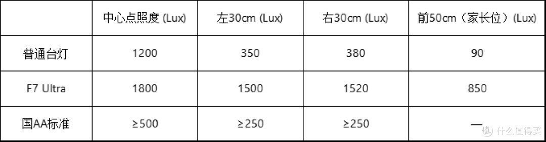 立达信护眼大路灯F7 Ultra深度测评:用动态光因子定义健康光环境