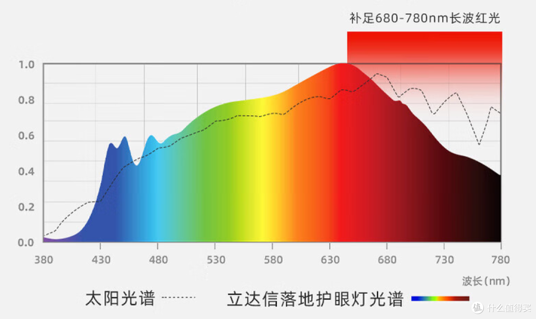 立达信护眼大路灯F7 Ultra深度测评:用动态光因子定义健康光环境