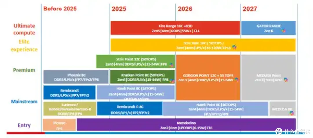 AMD、Intel似乎商量好了:旗舰游戏本2026年集体沉默