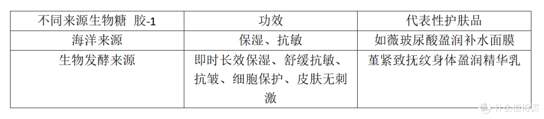 生物发酵来源-生物糖 胶-1