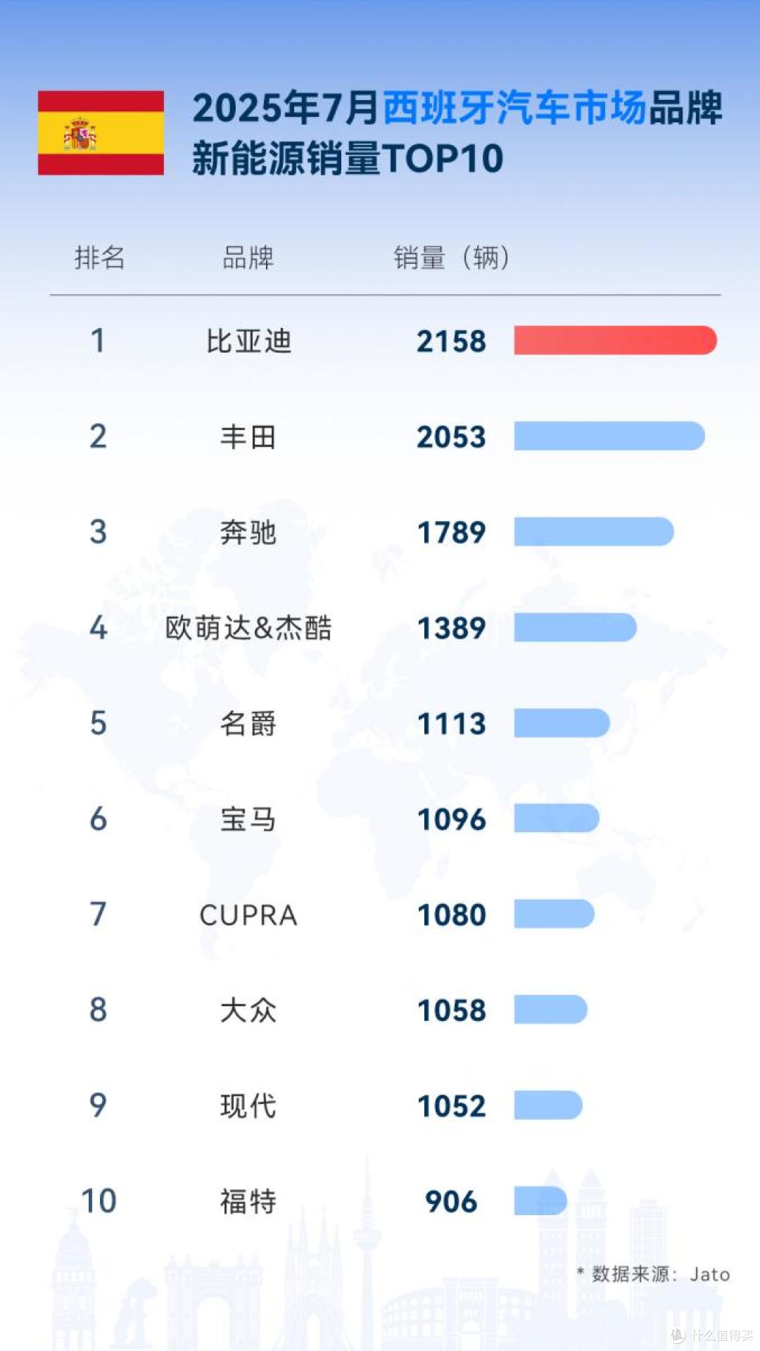 从中国到世界:比亚迪7月领跑全球多国新能源车市