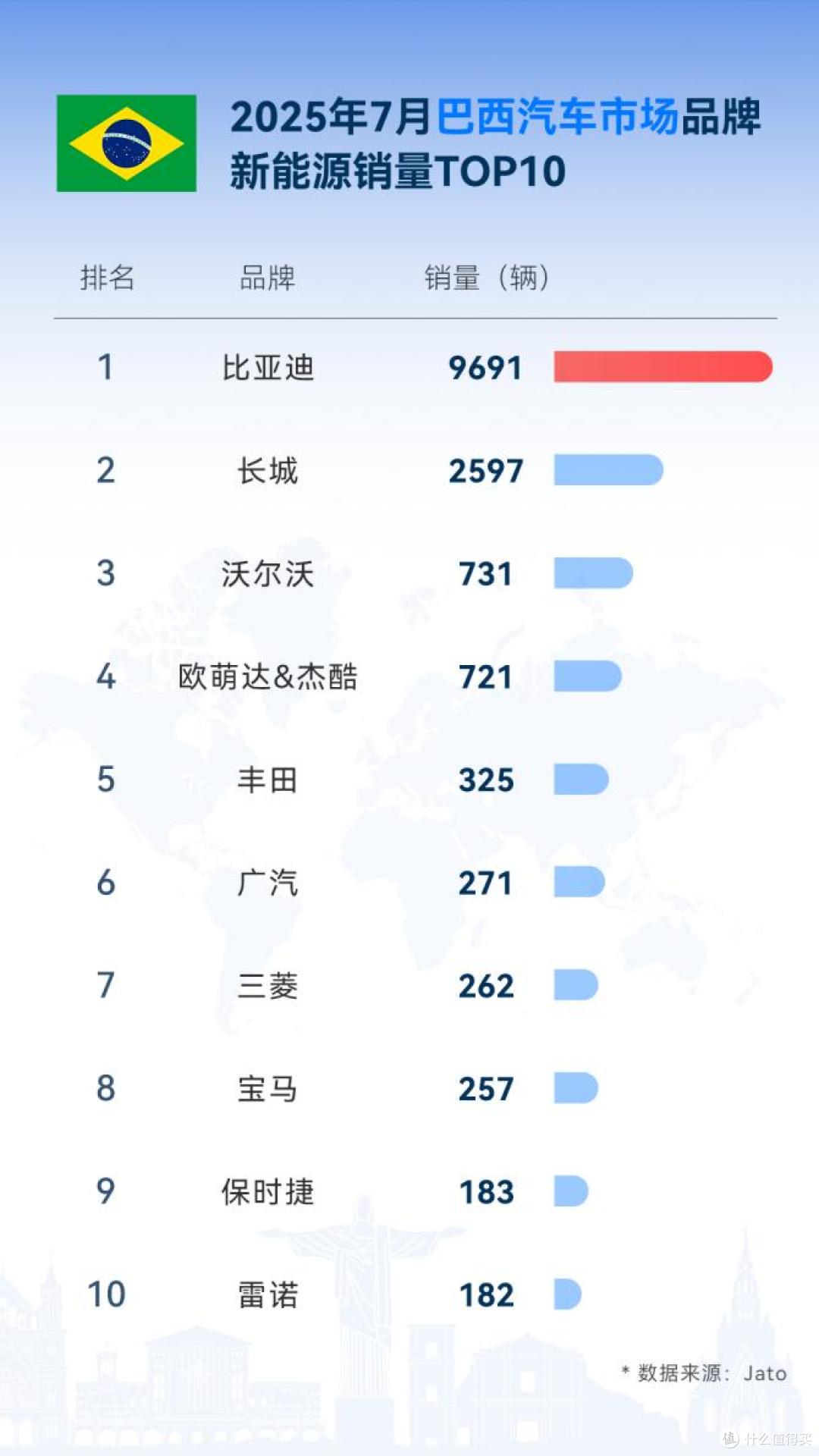 从中国到世界:比亚迪7月领跑全球多国新能源车市