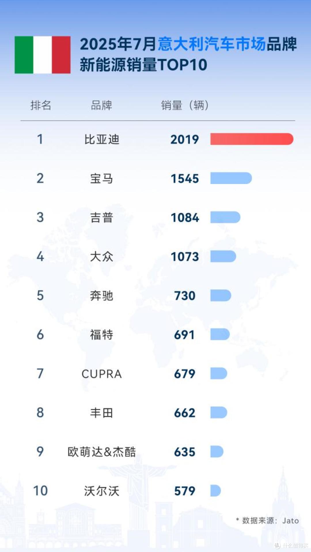 从中国到世界:比亚迪7月领跑全球多国新能源车市