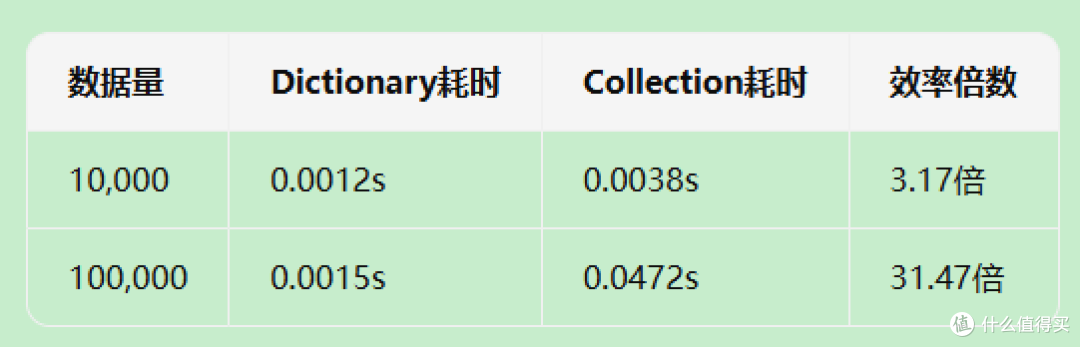 别再慢了!Dictionary 重构 VBA,金融模型反超 99% 人
