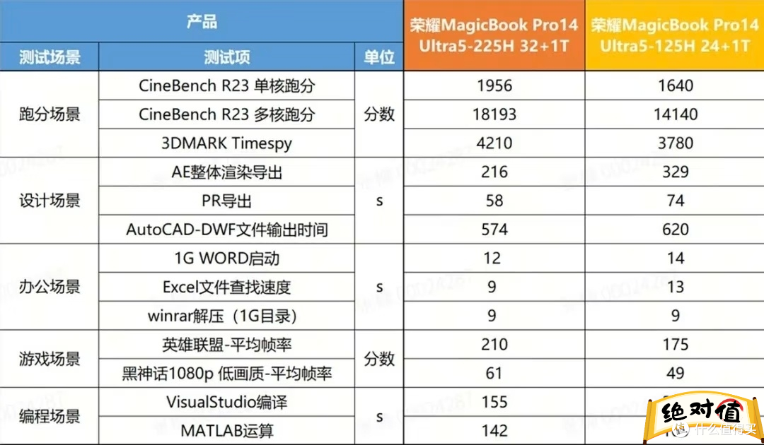 荣耀MagicBook Pro14极客版比标准版值？