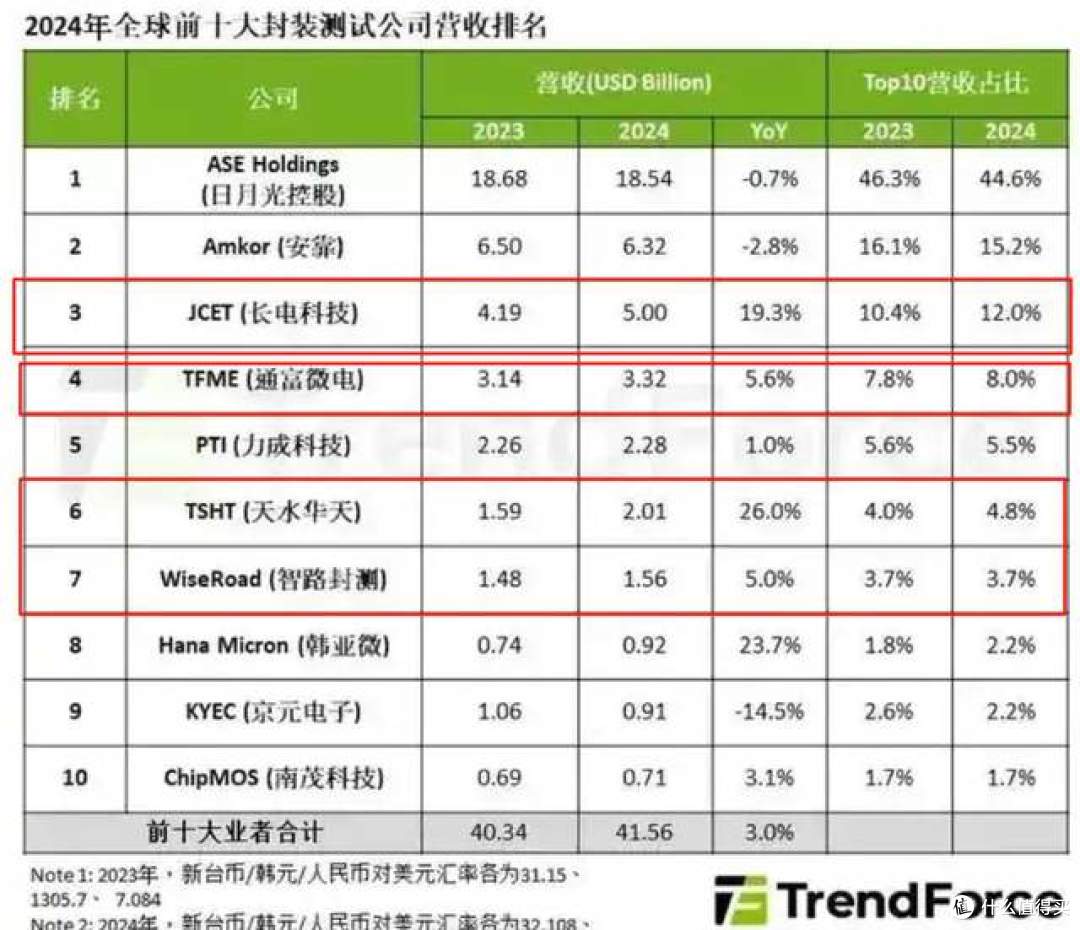 能封测3nm芯片,中国最强芯片封测企业,半年大赚186亿