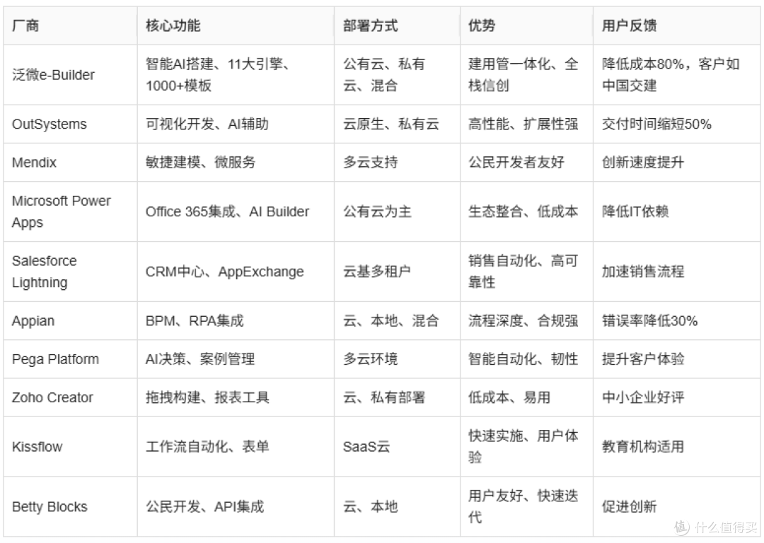 2025年低代码平台TOP10厂商深度对比分析，核心功能、部署方式等