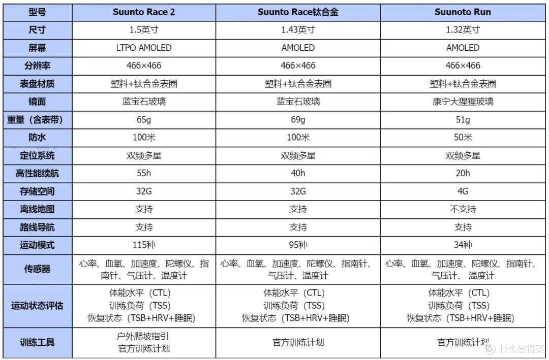 手表上新:颂拓两款新手表怎么选|SUUNTO RUN和SUUNTO RACE 2对比