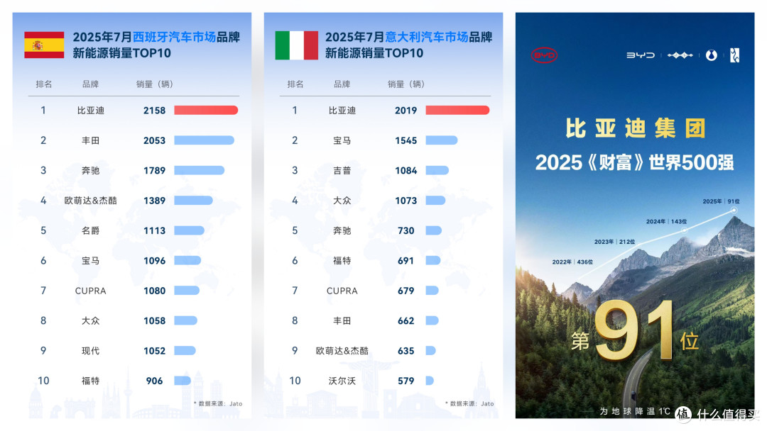 多图看懂7月销量，海外猛进，比亚迪销量多处开花