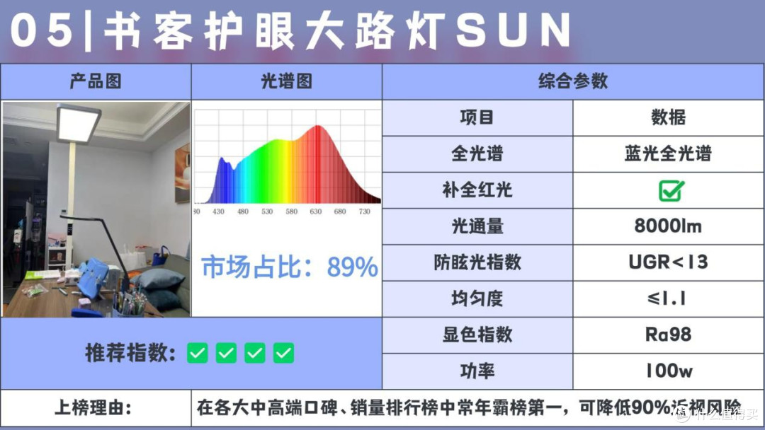大路灯护眼什么品牌好用?护眼大路灯推荐排行榜前十名,最佳机型