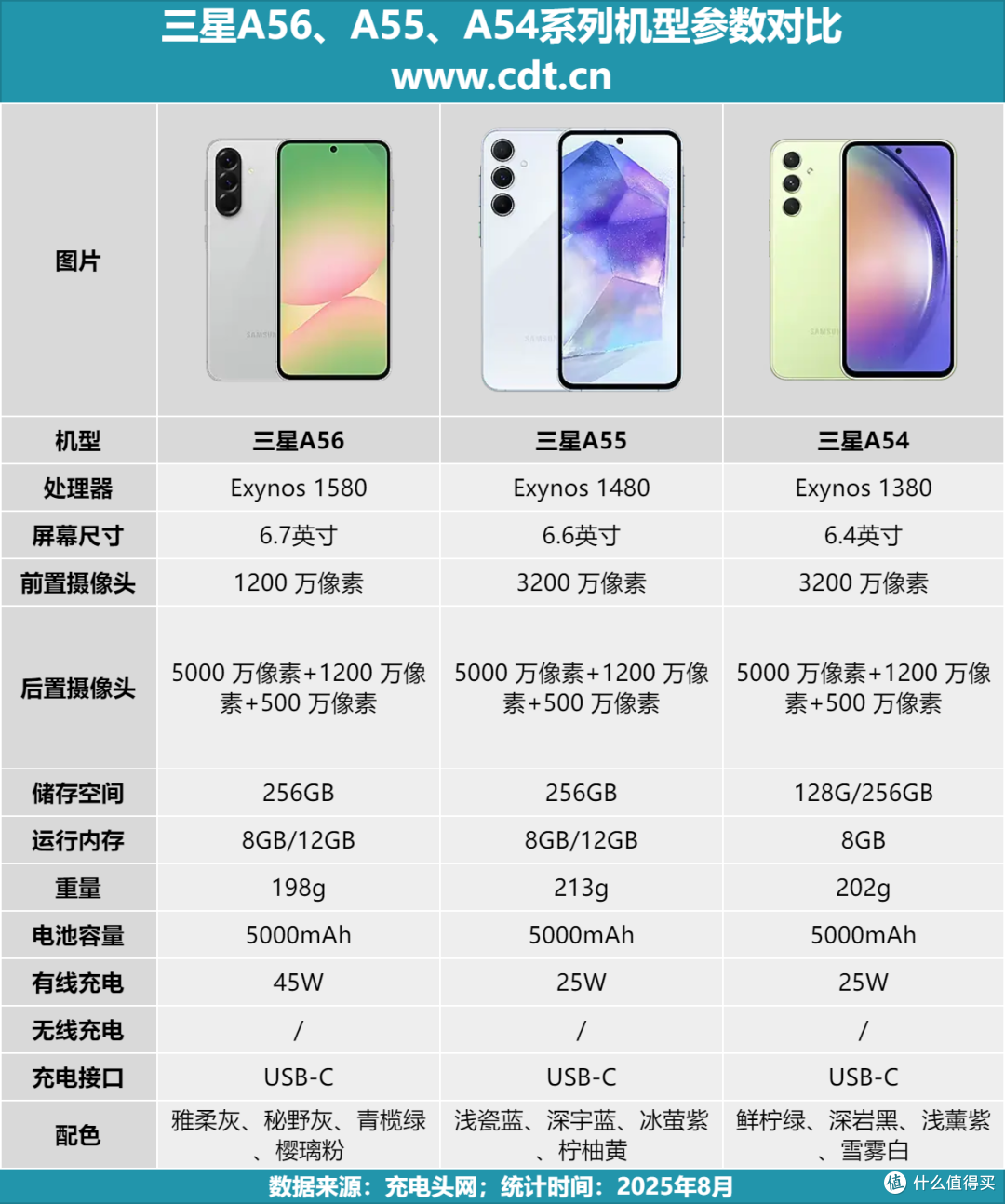 第三方充电器反超原厂?三星 Galaxy A56手机充电评测