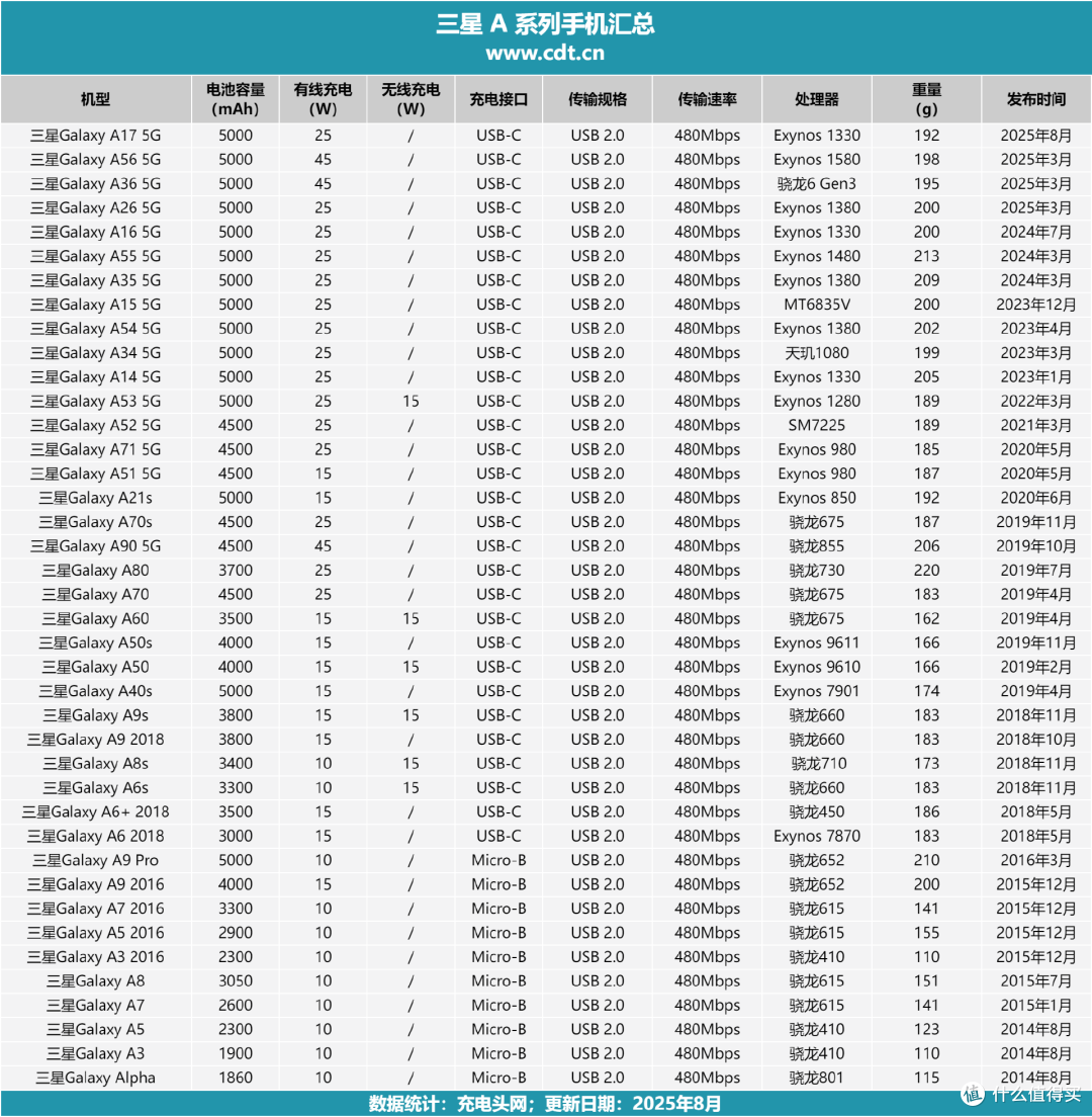 第三方充电器反超原厂?三星 Galaxy A56手机充电评测