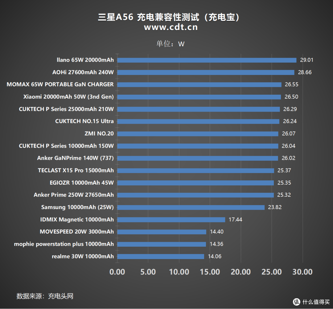 第三方充电器反超原厂?三星 Galaxy A56手机充电评测