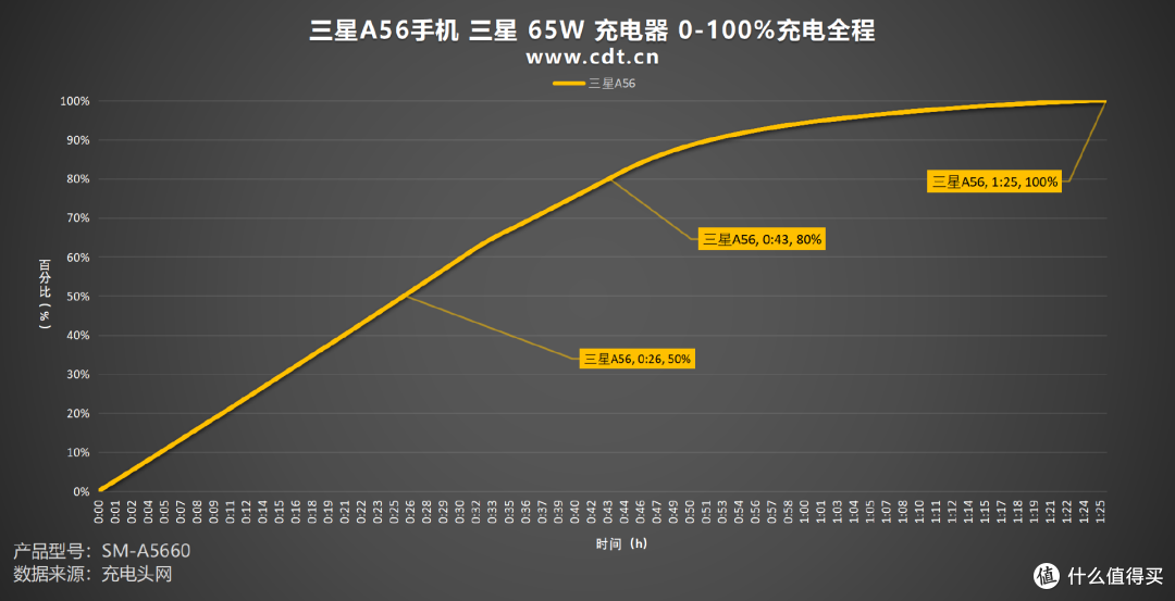 第三方充电器反超原厂?三星 Galaxy A56手机充电评测