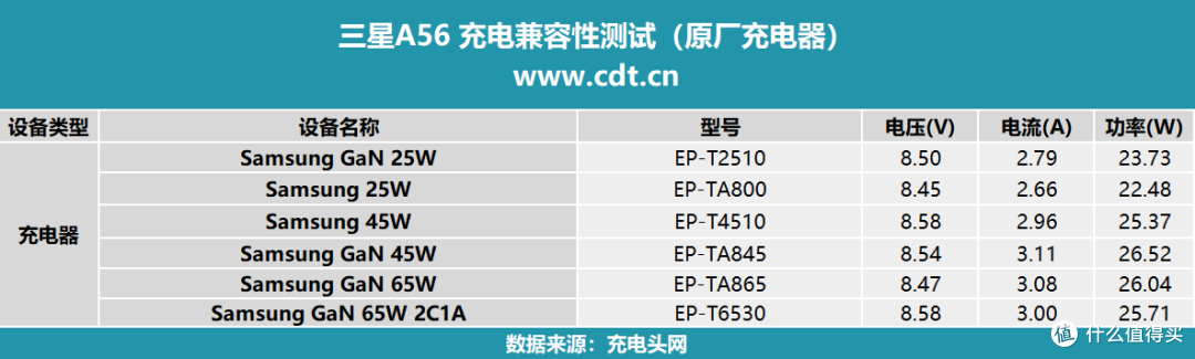 第三方充电器反超原厂?三星 Galaxy A56手机充电评测