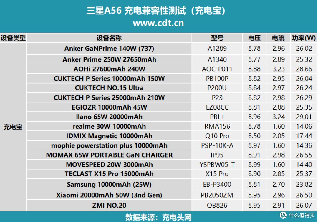 第三方充电器反超原厂?三星 Galaxy A56手机充电评测
