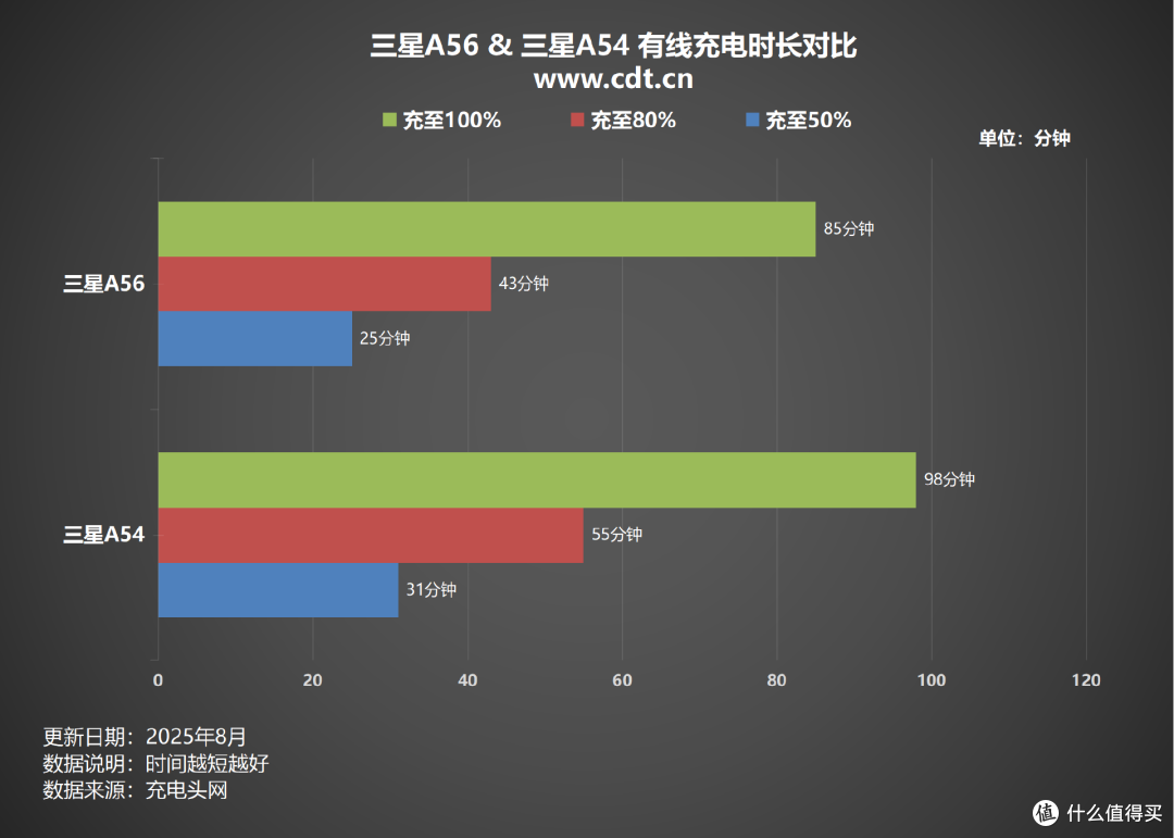 第三方充电器反超原厂?三星 Galaxy A56手机充电评测