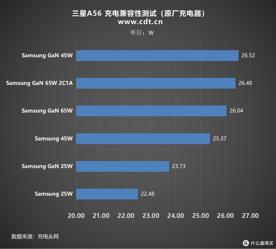 第三方充电器反超原厂?三星 Galaxy A56手机充电评测