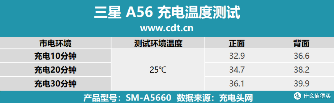 第三方充电器反超原厂?三星 Galaxy A56手机充电评测