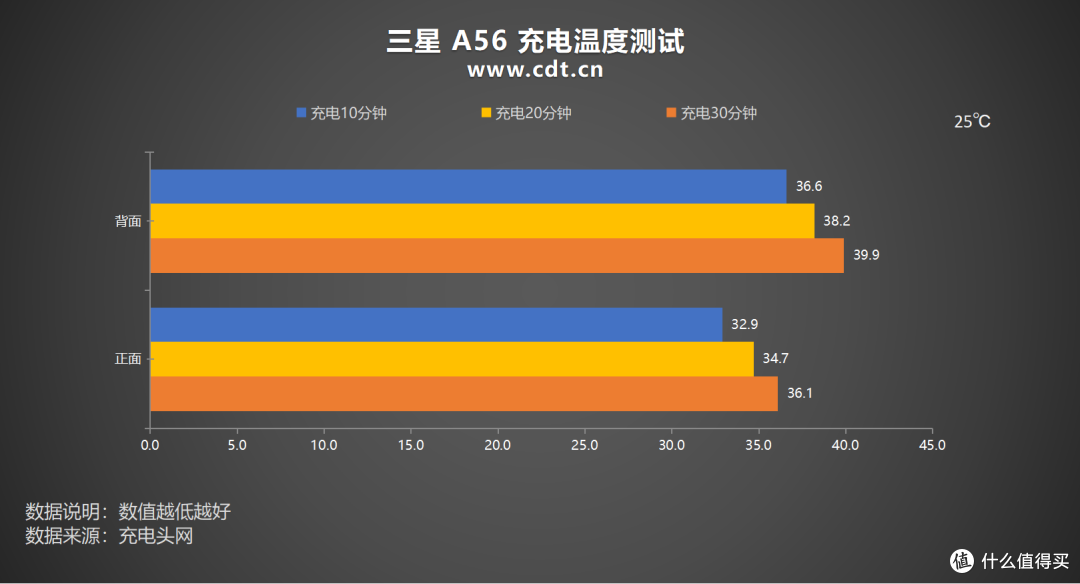 第三方充电器反超原厂?三星 Galaxy A56手机充电评测