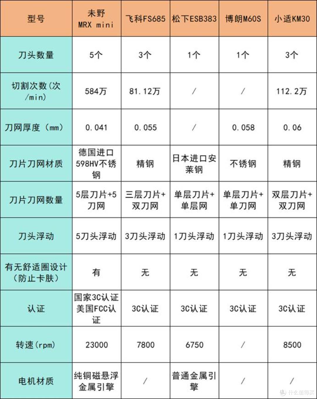 迷你便携往复式剃须刀哪个牌子好?公认最好用的十大爆款机型种草