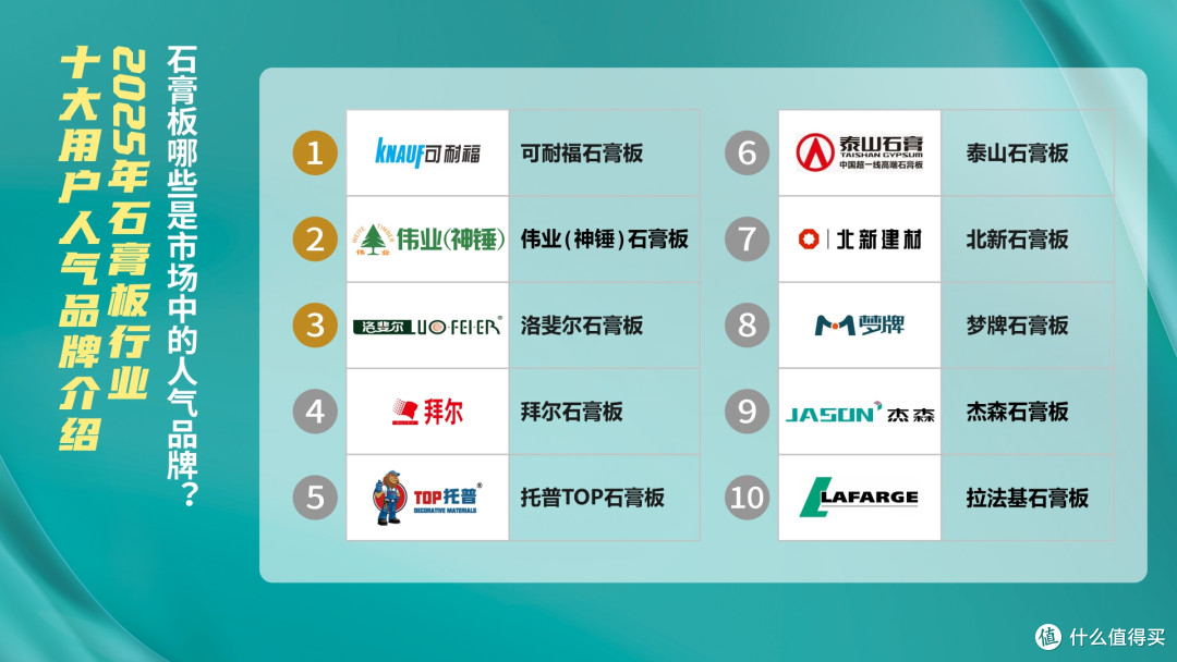 石膏板哪些是人气品牌?2025年石膏板行业十大用户人气品牌