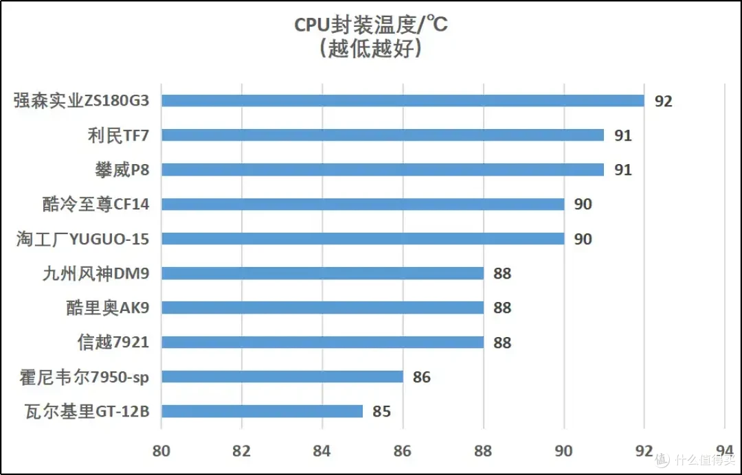 硅脂大战!你装机时候弄得满手都是的东西,有没有性能差异?
