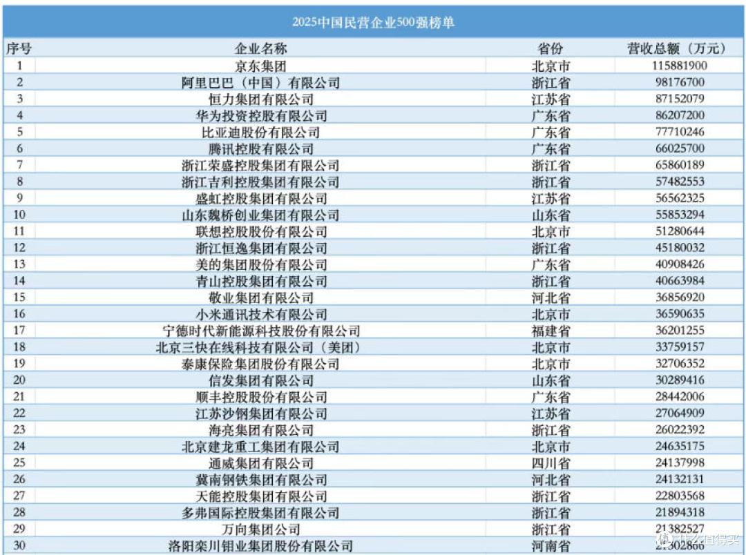 中国民营企业500强:京东第1,阿里第2,华为第4,小米第16