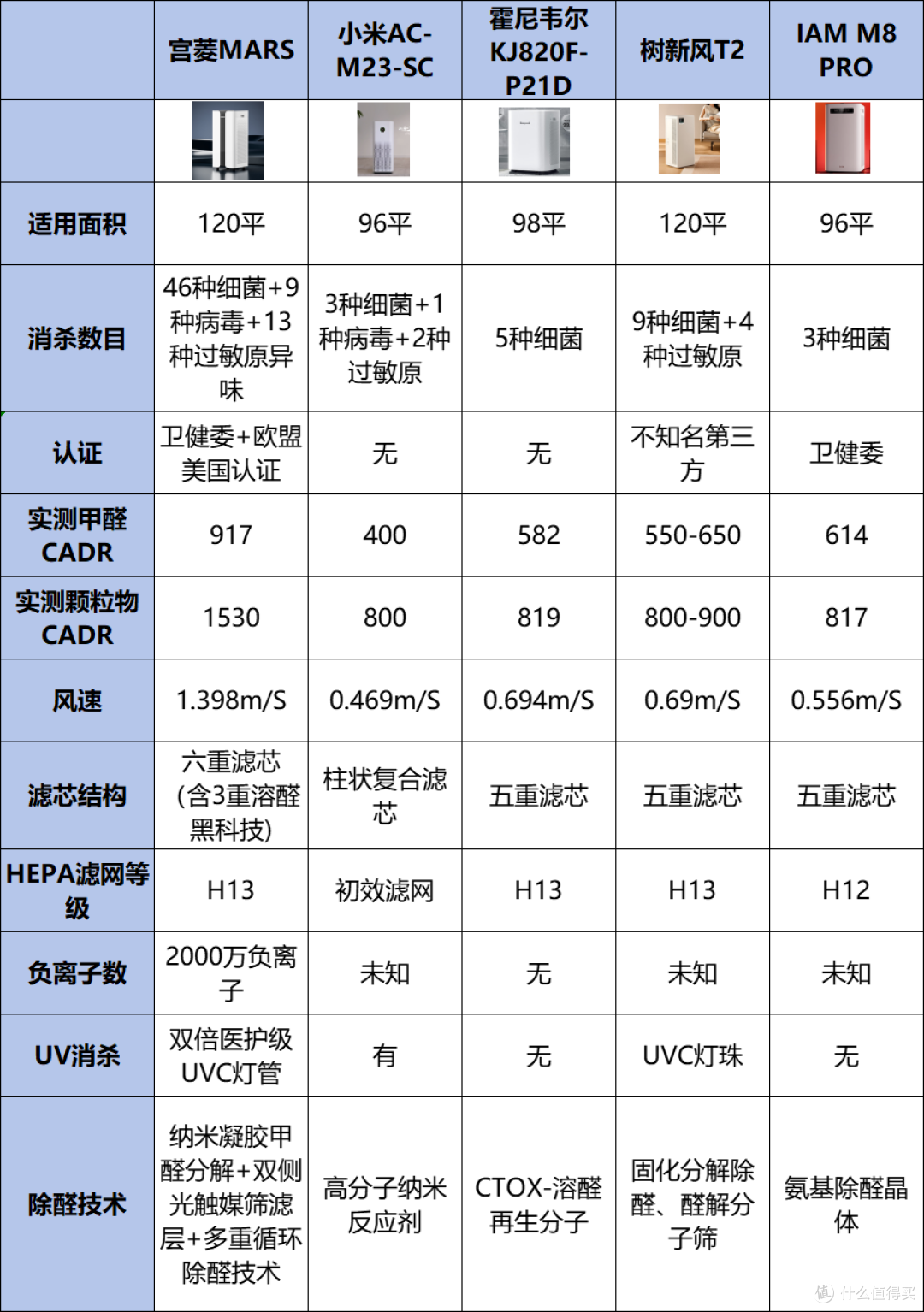 家用空气净化器哪个好？开箱实测十款好物，一文揭晓
