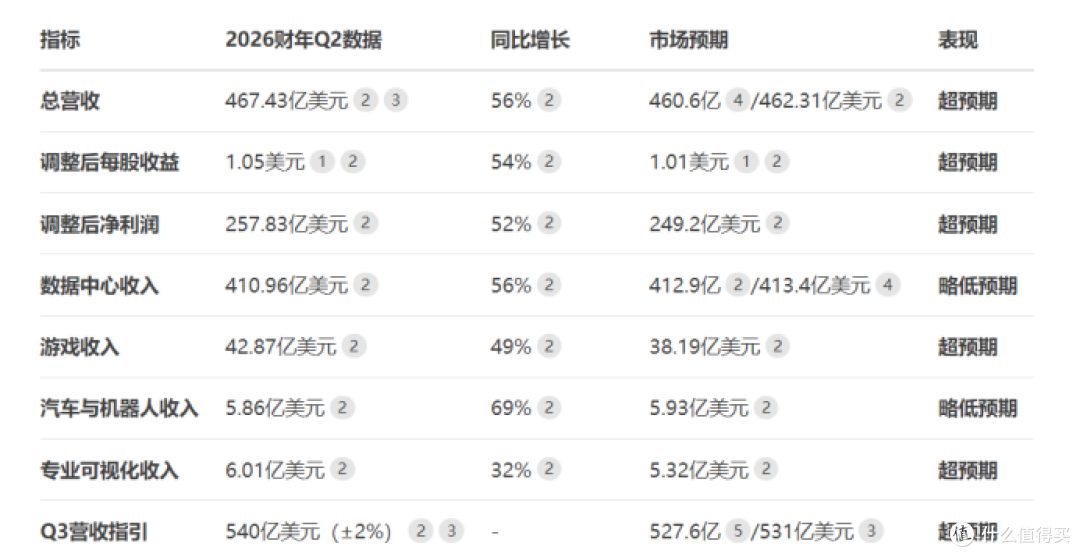 全球都在关注的英伟达Q2财报发布,营收再创新高!却一度下跌超5%