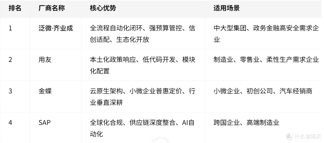 2025业财一体厂商综合评分排行榜:齐业成位列首位