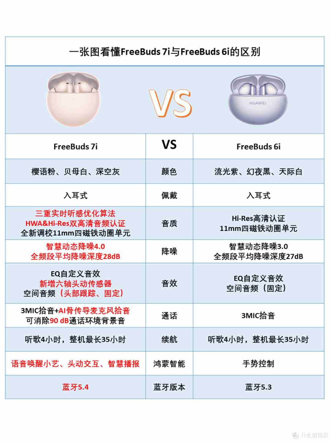 终于来啦!华为FreeBuds 7i 新功能大盘点