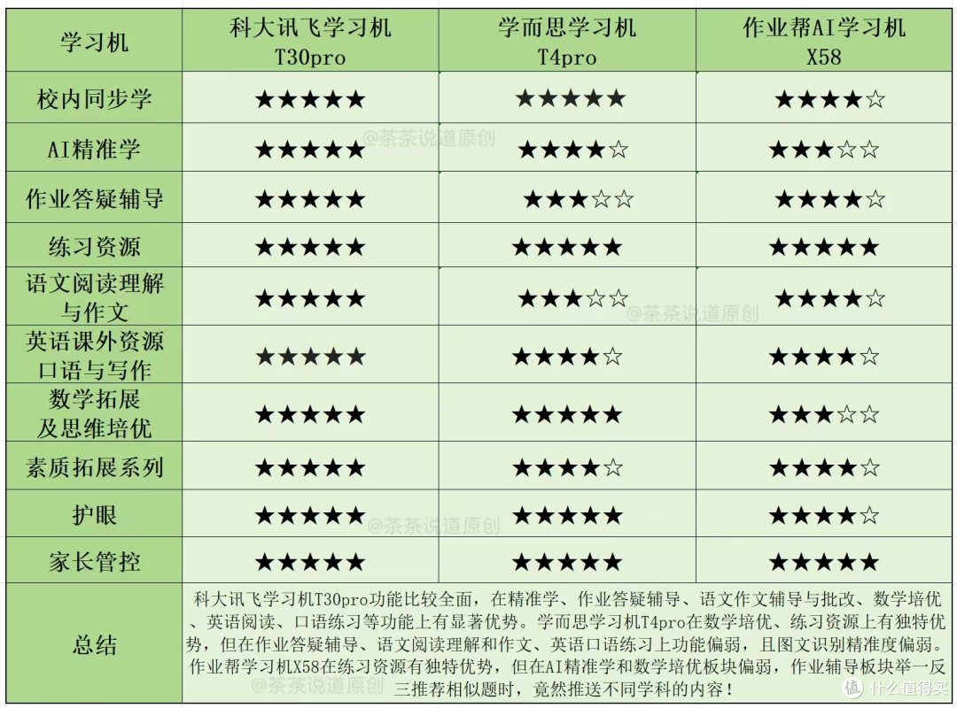小学生用AI学习机怎么选?科大讯飞、学而思、作业帮哪个牌子好?