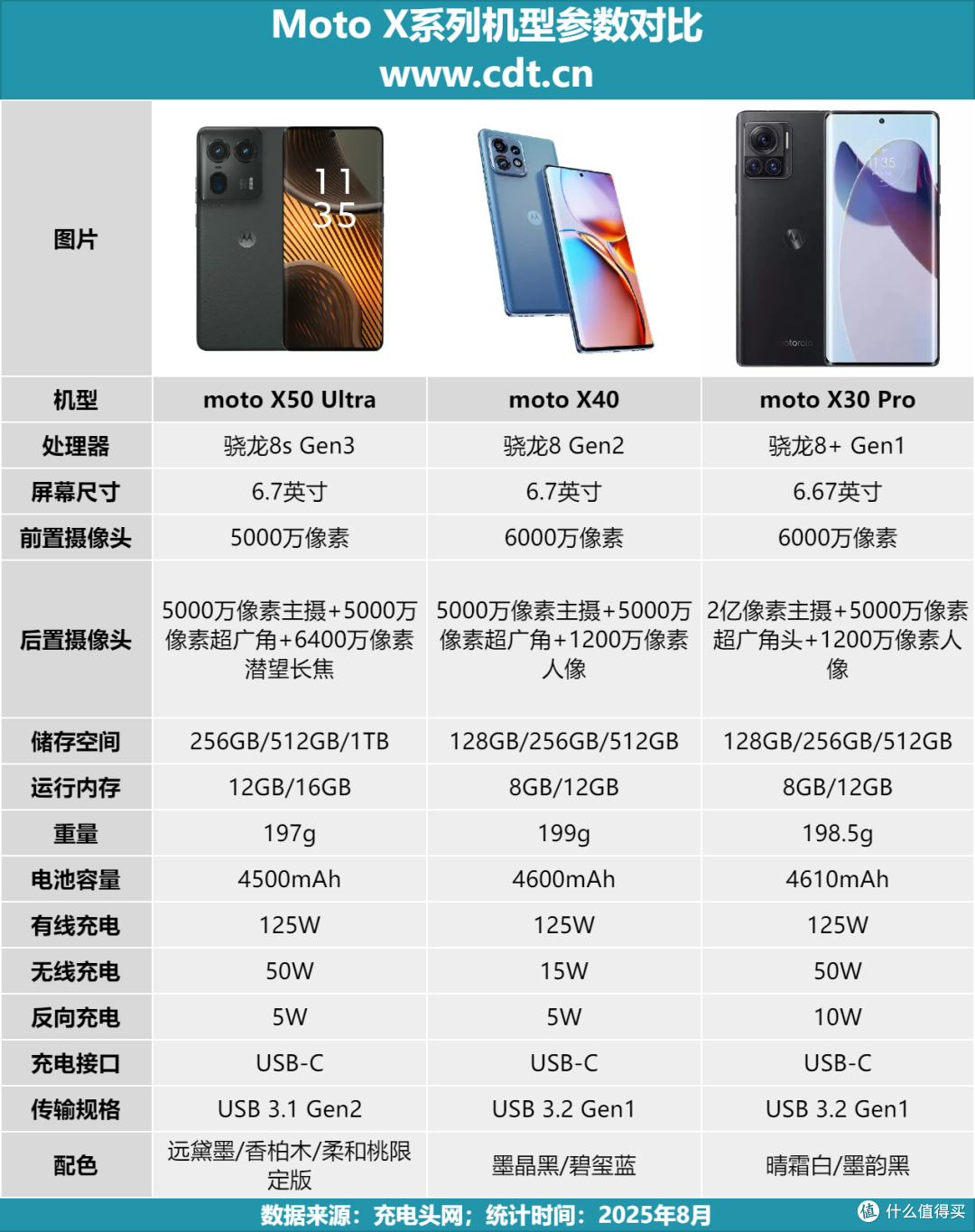 充电兼容性强到可怕!支持5A PPS!moto X50 Ultra充电评测