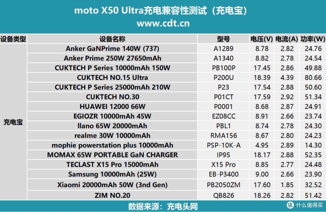 充电兼容性强到可怕!支持5A PPS!moto X50 Ultra充电评测