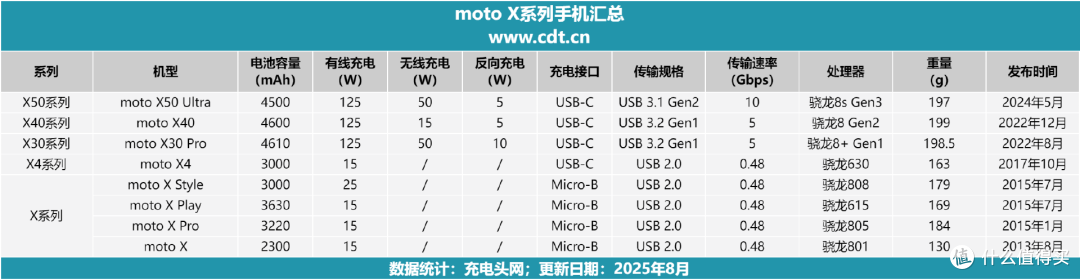 充电兼容性强到可怕!支持5A PPS!moto X50 Ultra充电评测