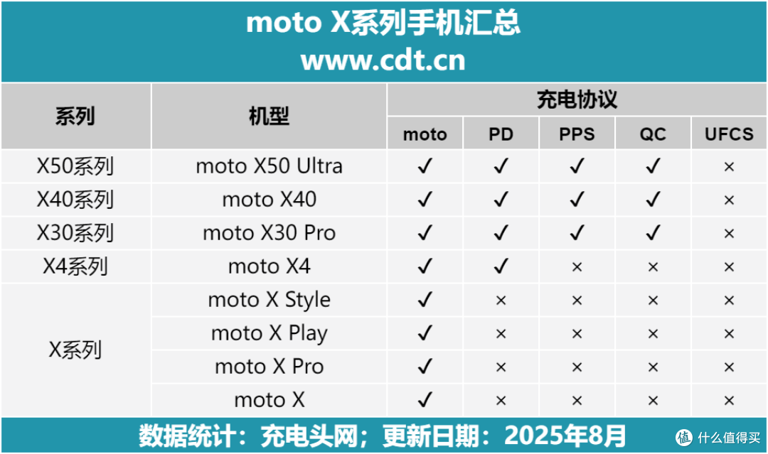 充电兼容性强到可怕!支持5A PPS!moto X50 Ultra充电评测