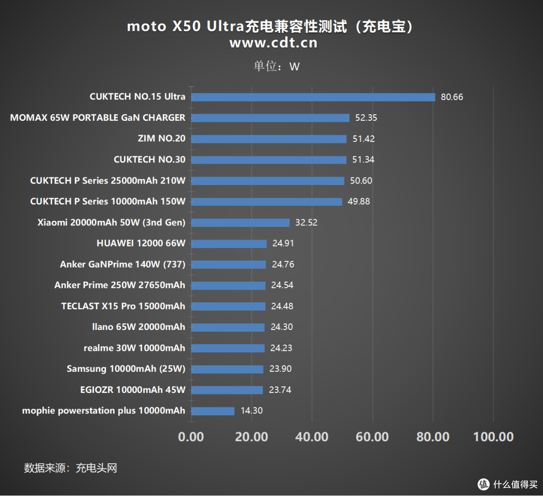 充电兼容性强到可怕!支持5A PPS!moto X50 Ultra充电评测