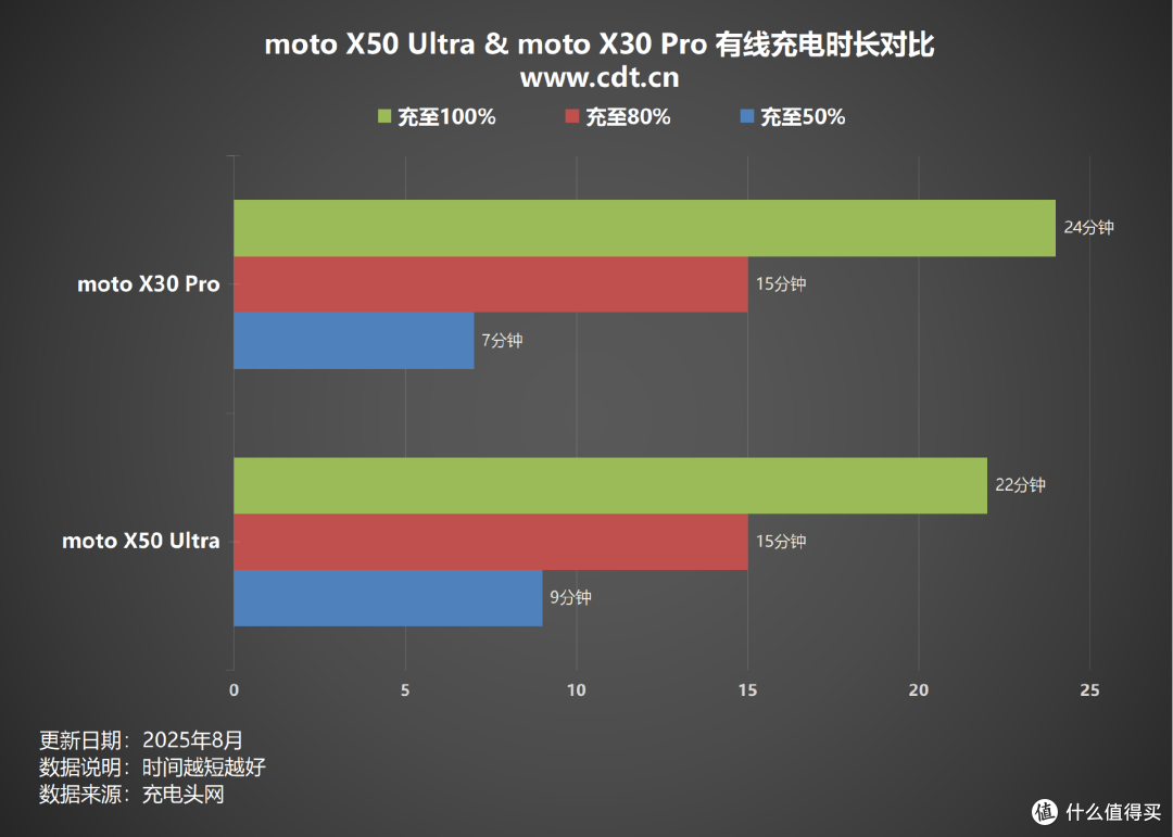 充电兼容性强到可怕!支持5A PPS!moto X50 Ultra充电评测