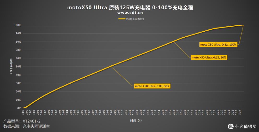 充电兼容性强到可怕!支持5A PPS!moto X50 Ultra充电评测